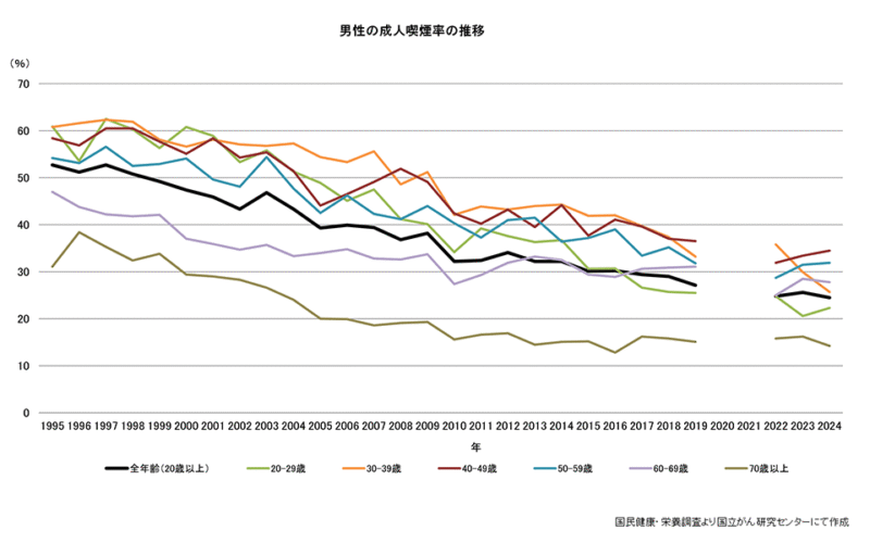 受動喫煙率の推移を示したグラフ(出所:国立がん研究センター)